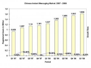 Chinese Instant Messaging Boom: 1.6 Billion Registered Accounts